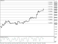 Tak Terbendung, Poundsterling Kini di Level Tertinggi 7 Bulan
