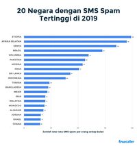 Indonesia Penerima Panggilan Telepon Spam Terbanyak ke-3 di Dunia