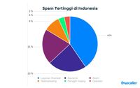 Indonesia Penerima Panggilan Telepon Spam Terbanyak ke-3 di Dunia