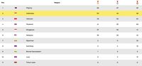 Klasemen SEA Games, Sabtu (7/12/2019) hingga pukul 21.00 WIB