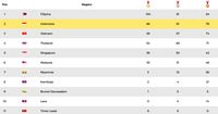 Klasemen SEA Games 2019: Filipina Tembus 100 Emas, Indonesia Ditempel Vietnam