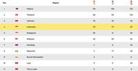 Klasemen SEA Games: Thailand Mendaki ke Urutan 2, Indonesia 4