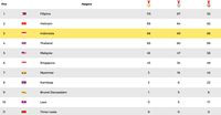 Klasemen SEA Games: Indonesia Digeser Vietnam, Thailand Mengancam 