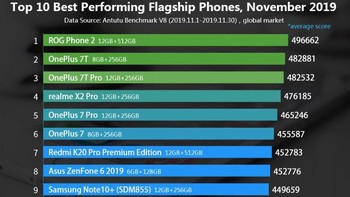 Daftar lengkap ponsel Android flagship terkencang sepanjang November 2019. Foto: Antutu