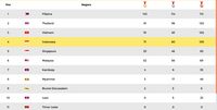 Tambah 1 Emas, Indonesia Makin Tertinggal dari Vietnam dan Thailand