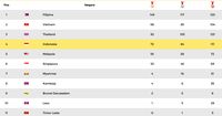 Indonesia Menutup SEA Games di Posisi Keempat 