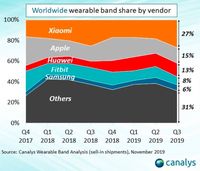 Murah Meriah, Xiaomi Kuasai Pasar Wearable