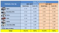 Penjualan Daihatsu Naik 4,1%, Sigra Paling Tinggi