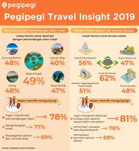 Survei: Ciwi-ciwi Indonesia Suka Tempat dengan Pemandangan Indah