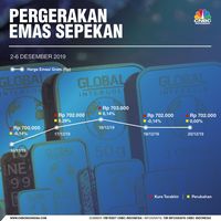 Mager Sepekan, Emas Mulai 'Dibuang' Investor? 
