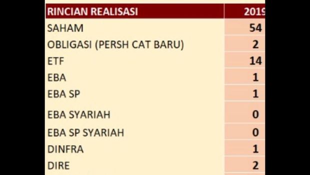 Gak Tercapai! Target 57, yang Listing 55 Emiten di 2019