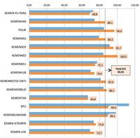3 Kementerian dengan Serapan Anggaran Loyo, Ada Apa Nih?