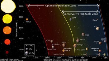 Bintang Teegarden. Juni 2019, para peneliti penemuan dua exoplanet mirip Bumi yang mengelilingi bintang kerdil merah yang dikenal sebagai bintang Teegarden. Jaraknya hanya 12,5 tahun cahaya dari Bumi. Planet ini diperkirakan masih berada di zona layak huni karena kisaran jarak dari bintang dapat mendukung keberadaan cairan di permukaannya. Dari data yang dikumpulkan sejauh ini, para ilmuwan percaya bahwa ada lebih banyak exoplanet di sistem ini. Foto: NASA