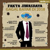 Fakta Jiwasraya Gagal Bayar di 2018