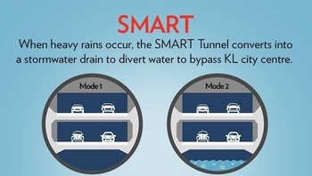 4 Mode penggunaan SMART Tunell. Pertama, semua dipakai jalan tol, tingkat bawah kosong. Kedua, tingkat bawah untuk air, tengah dan atas tetap jadi jalan tol. Ketiga, tingkat bawah dan tengah untuk air, yang atas kosong. Keempat, semua tingkat dipakai untuk gorong-gorong (SMART Tunnel/MMC-Gamuda)