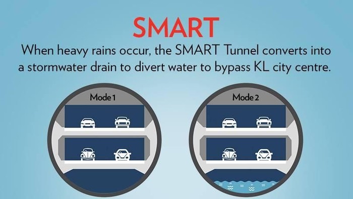 Teknologi Gorong-gorong Rakasa yang Ditampik Anies (SMART Tunnel/MMC-Gamuda) Teknologi Gorong-gorong Rakasa yang Ditampik Anies (SMART Tunnel/MMC-Gamuda)