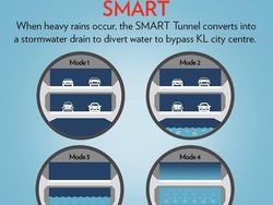Gorong-Gorong Canggih Anti Banjir Buatan Malaysia