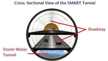 Gorong-gorong raksasa untuk mengatasi banjir, adalah solusi yang ditampik Gubernur DKI Anies Baswedan. Namun ternyata Kuala Lumpur memakai teknologi ini, namanya SMART Tunnel, gorong-gorong banjir sekaligus jalan tol (WTC2020)