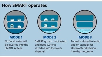 Fungsinya adalah menjadi solusi banjir bandang di Kuala Lumpur dan juga berfungsi sebagai jalan tol untuk mengatasi kemacetan lalu lintas. Gorong-gorong ini dibikin tahun 2003 dan dipakai sejak 2007 (trx.my)