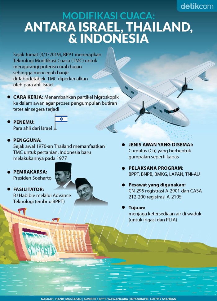 Teknologi Modifikasi Cuaca: Antara Israel, Thailand, dan Indonesia Teknologi Modifikasi Cuaca: Antara Israel, Thailand, dan Indonesia