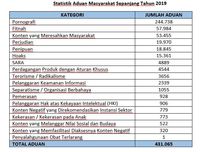 Statistik aduan masyarakat terkait penemuan konten negatif di internet ke Kominfo.
