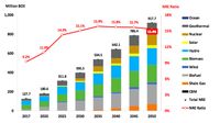 Pesimis, Target Bauran Energi Terbarukan 2025 Terancam Gagal