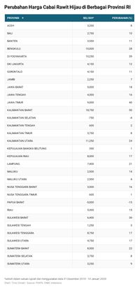 Waspada, Harga Cabai Makin Pedas Menggila!