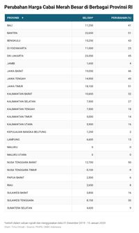 Waspada, Harga Cabai Makin Pedas Menggila!