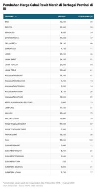 Waspada, Harga Cabai Makin Pedas Menggila!