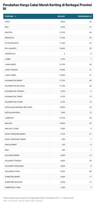 Waspada, Harga Cabai Makin Pedas Menggila!