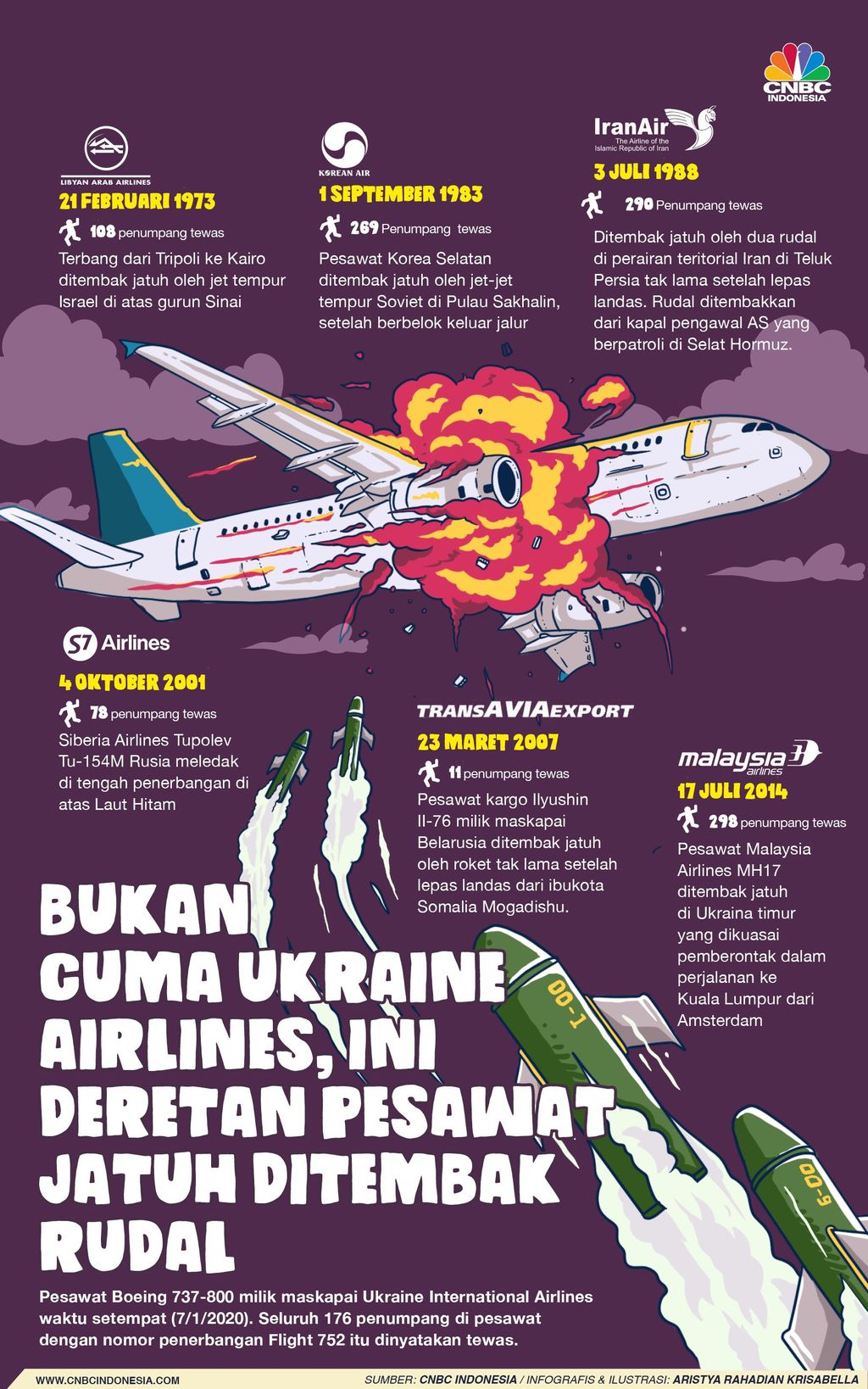 infografis/ Bukan  Cuma Ukraine airlines, Ini Deretan Pesawat Jatuh Ditembak Rudal / Aristya Rahadian krisabella