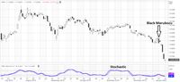 Laju Kencang Rupiah Terhambat Stochastic yang Oversold