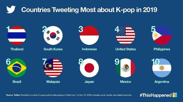 Fan K-Pop Indonesia Kalah Ramai Dibanding Thailand di Medsos