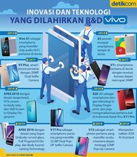 Kini Punya 9 R&D, Vivo Perkuat Teknologi di 2020