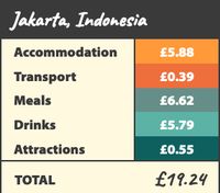 Magnet Jakarta ke Backpacker: Biaya Transport dan Atraksi Wisata