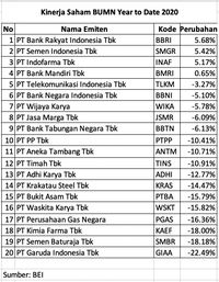 Pak Erick, Mayoritas Saham BUMN Merah & 11 Anjlok Lebih 10%