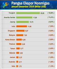 Ekonomi RI Tergantung China, Awas 'Ketularan' Corona...