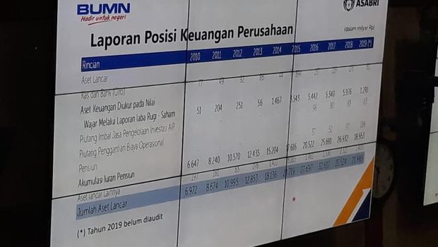 Waduh! Setahun, Aset Asabri Tergerus 38%