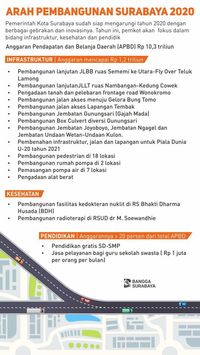 Punya APBD 10,3 T, Ini Arah Pembangunan Kota Surabaya di 2020