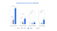 Buat Apa Banyak 'Unicorn' & 'Decacorn' Kalau Bikin Bubble?