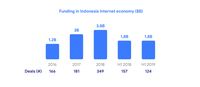 Buat Apa Banyak 'Unicorn' & 'Decacorn' Kalau Bikin Bubble?