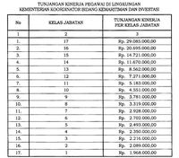 Aturan Baru Terbit, Luhut Terima Tukin Rp 43 Juta/Bulan