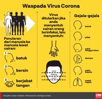 Korban Tewas Virus Corona 304 Orang, 14 Ribu Terinfeksi