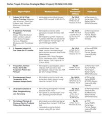 Proyek Andalan Jokowi 2020-2014: Kereta Cepat, Ibu Kota, B100