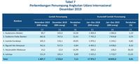 Wow, 17 Juta Orang Tak Lagi Naik Pesawat di 2019