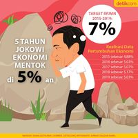 5 Tahun Jokowi Ekonomi Mentok di 5%