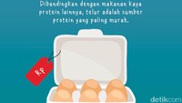 Dibandingkan dengan makanan kaya protein lainnya, telur adalah sumber protein yang paling murah. 