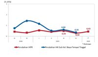 BI : Penjualan Turun, Harga Properti Residensial Naik Tipis