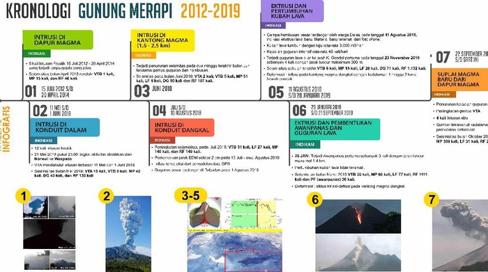Badan Penyelidikan dan Pengembangan Teknologi Geologi (BPPTKG) merilis catatan peningkatan aktivitas Gunung Merapi selama tahun 2012-2019, Kamis (13/2/2020).
