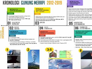 Catatan Lengkap Aktivitas Gunung Merapi Selama 2012-2019